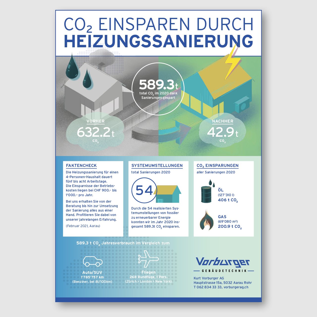 Kurt Vorburger AG: Illustration CO2