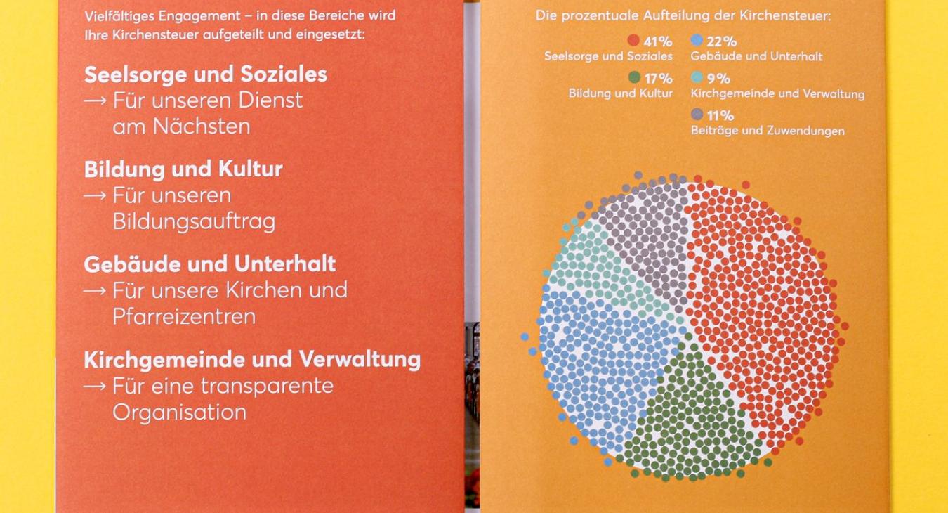 Katholische Kirche Olten: Finanzfolder