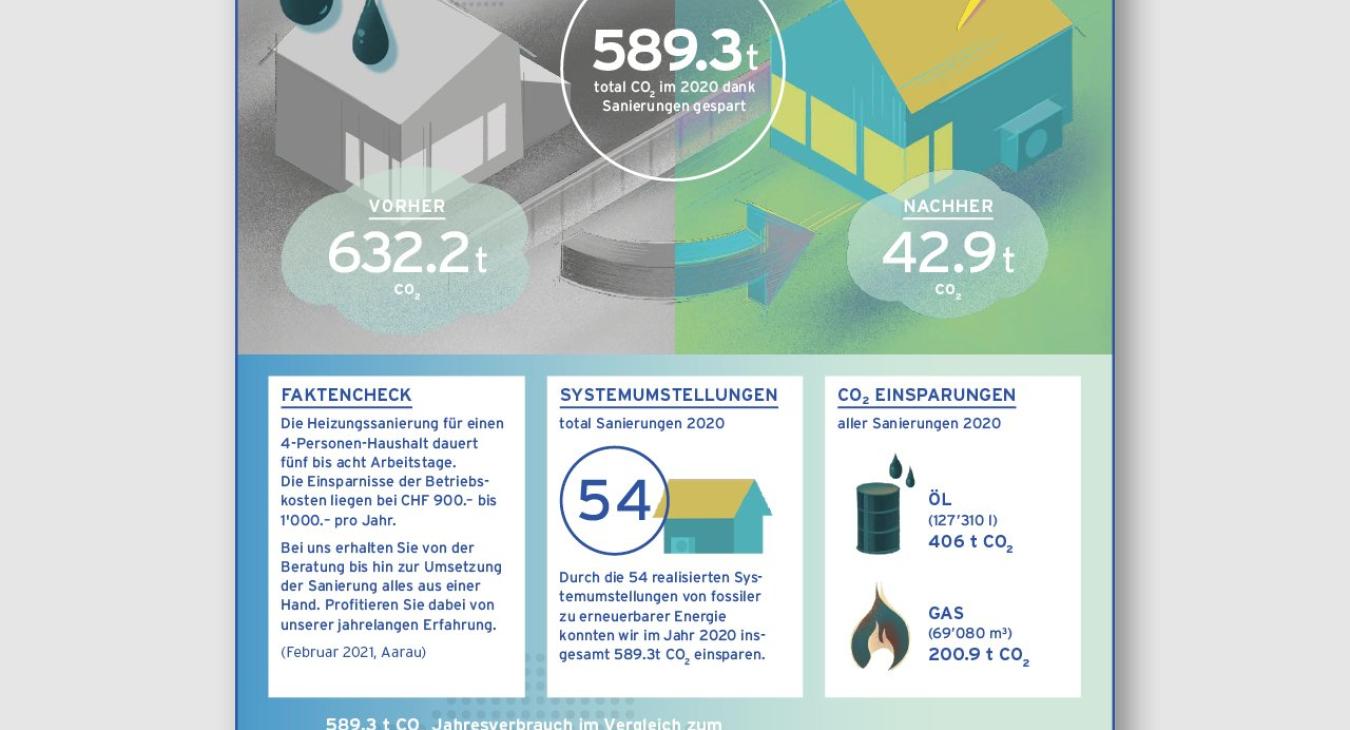 Kurt Vorburger AG: Illustration CO2