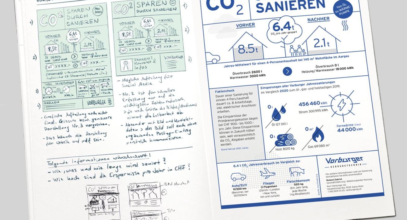 Kurt Vorburger AG: Illustration CO2